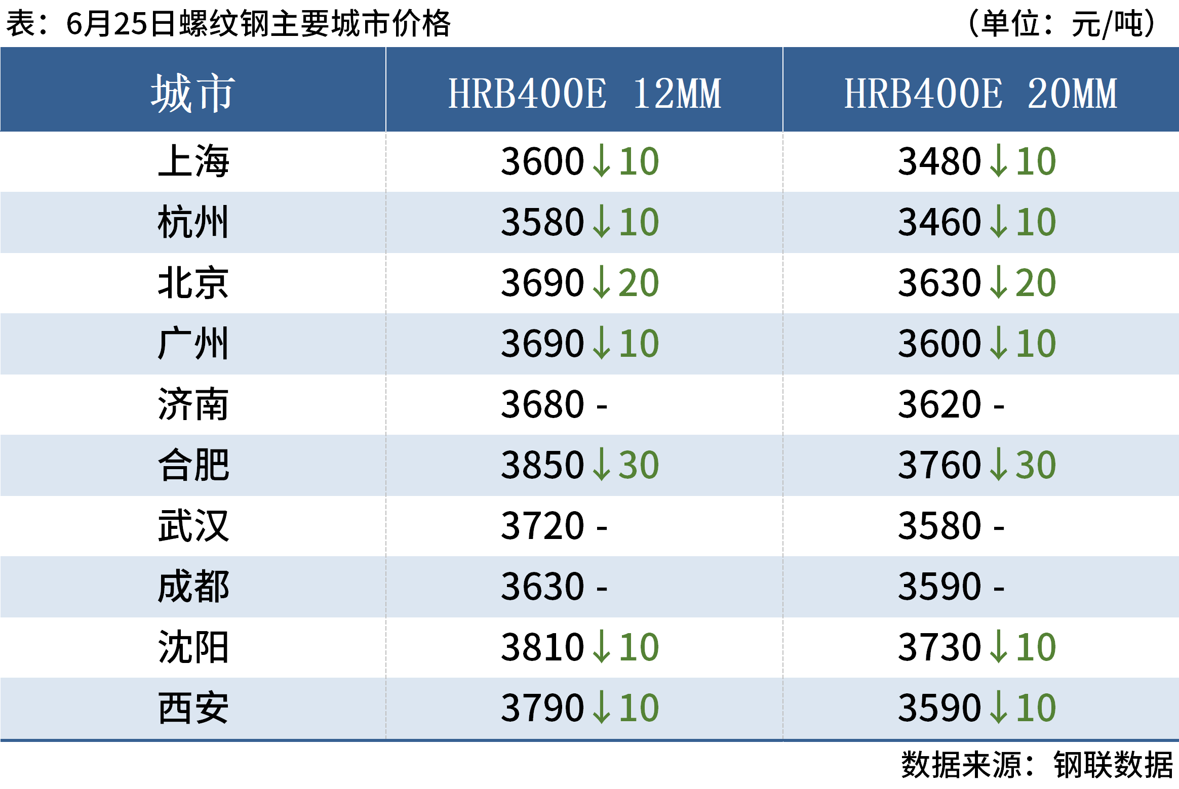 7家钢厂降价，成交不佳，钢价偏弱运行(图4)