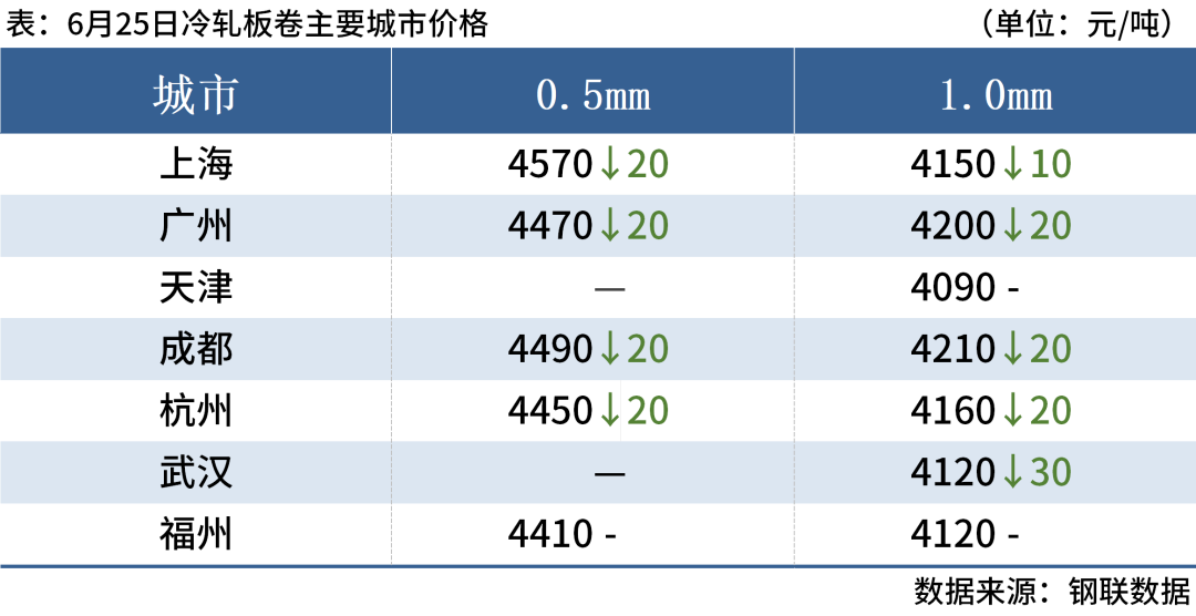 7家钢厂降价，成交不佳，钢价偏弱运行(图6)