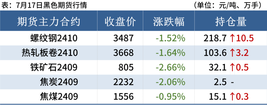 期螺跌破3500，钢坯降30，钢价弱势下跌(图2)