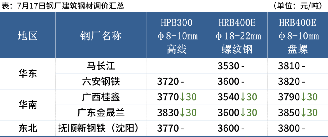 期螺跌破3500，钢坯降30，钢价弱势下跌(图3)