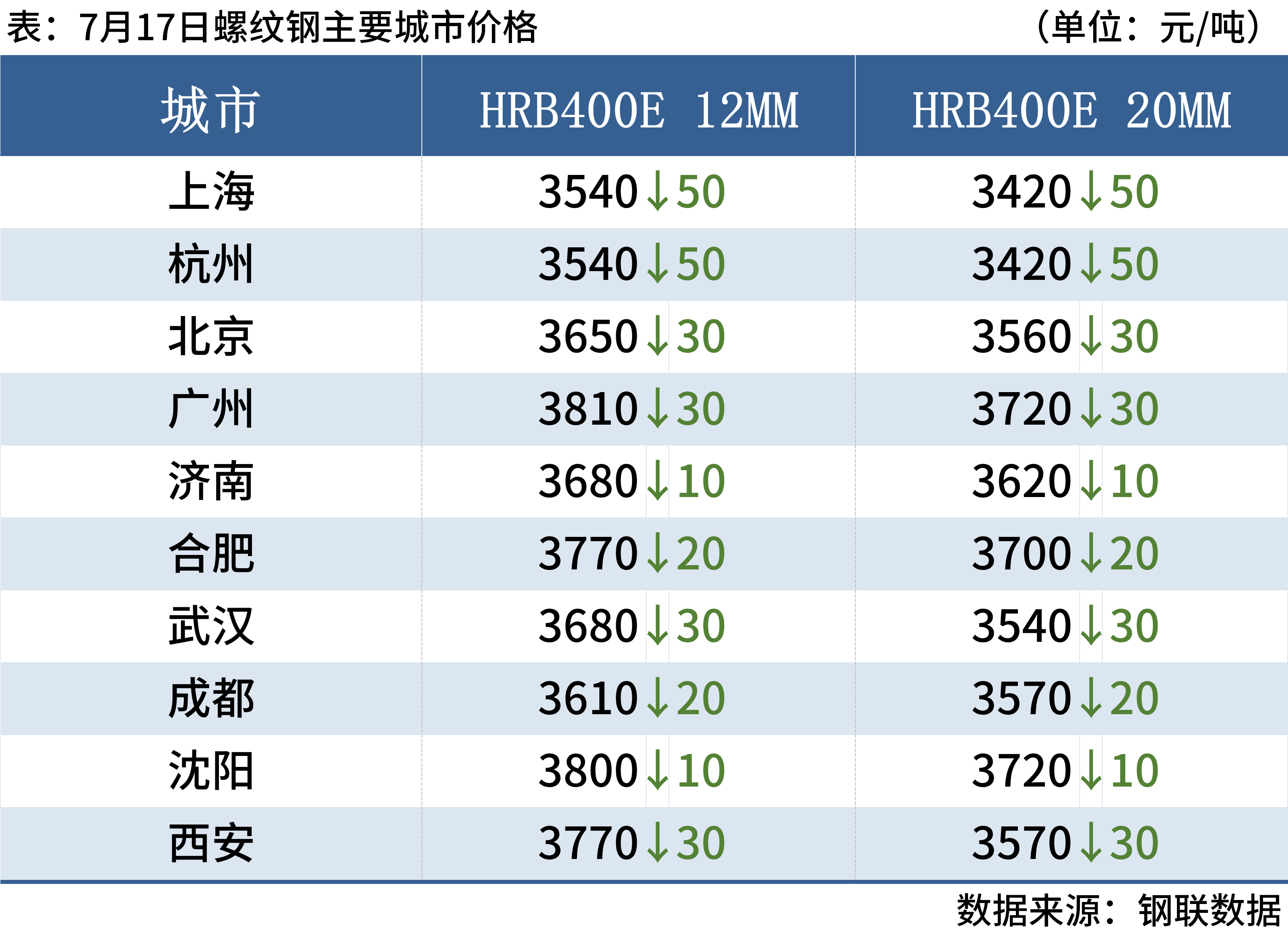 期螺跌破3500，钢坯降30，钢价弱势下跌(图4)