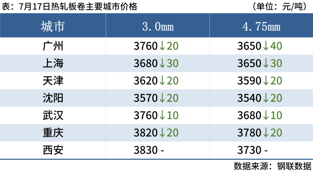 期螺跌破3500，钢坯降30，钢价弱势下跌(图5)