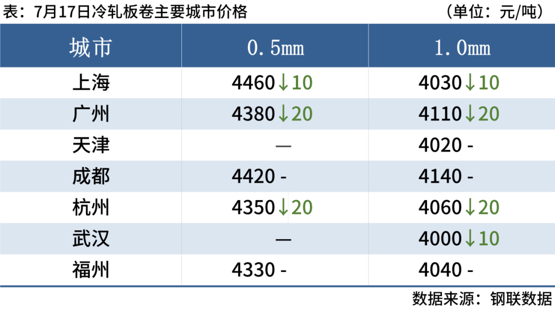 期螺跌破3500，钢坯降30，钢价弱势下跌(图6)