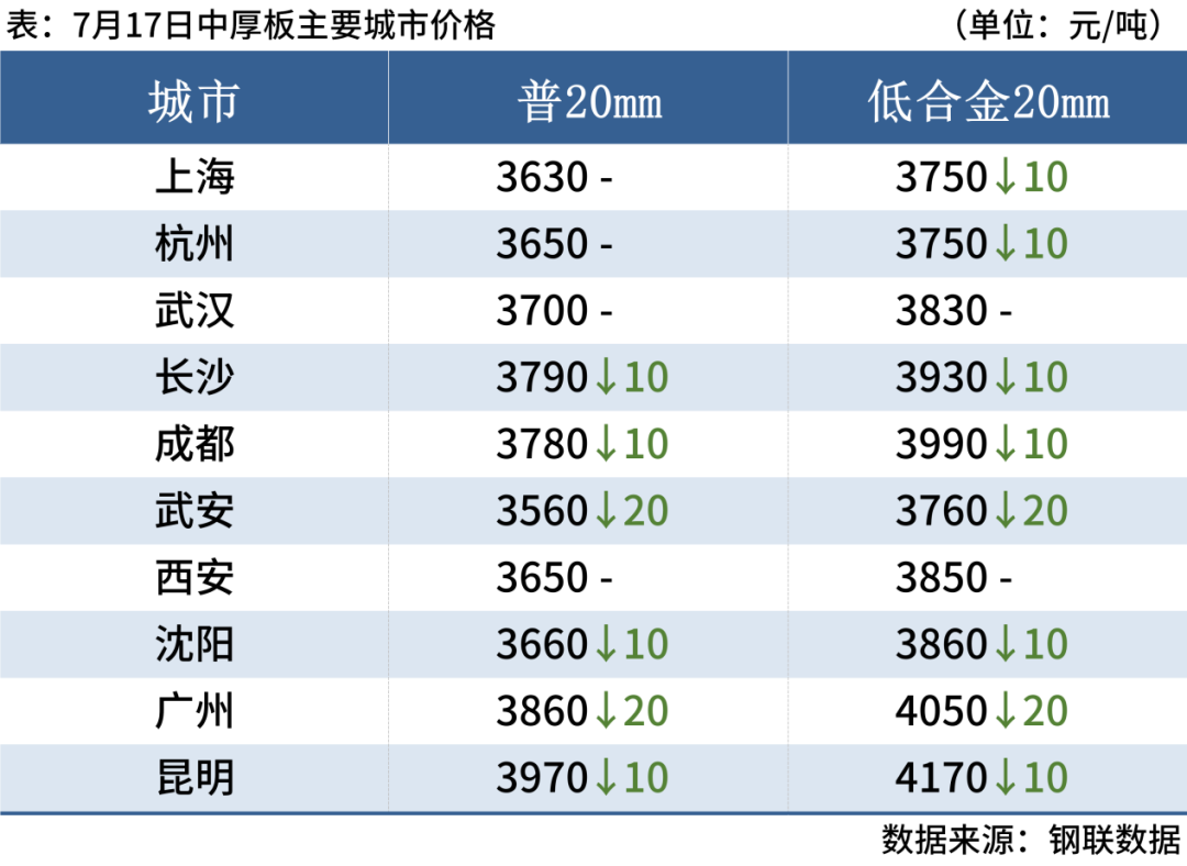 期螺跌破3500，钢坯降30，钢价弱势下跌(图7)