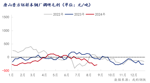 唐山钢坯亏损收窄至284元，下周钢价或稳中有涨(图2)