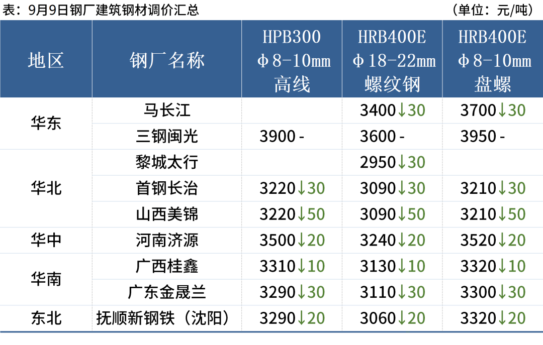 期钢尾盘拉涨，钢坯上调20，钢价或小幅反弹(图3)