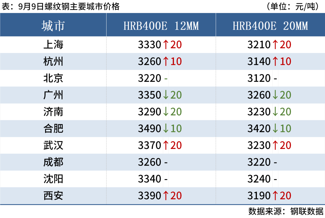 期钢尾盘拉涨，钢坯上调20，钢价或小幅反弹(图4)