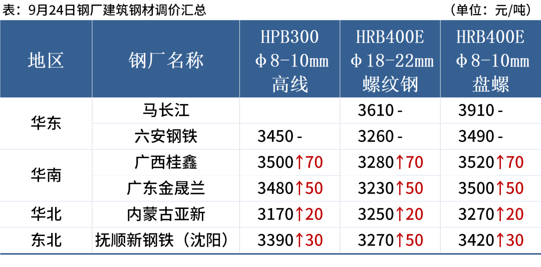 唐山钢坯大涨100元，钢价或继续反弹(图3)