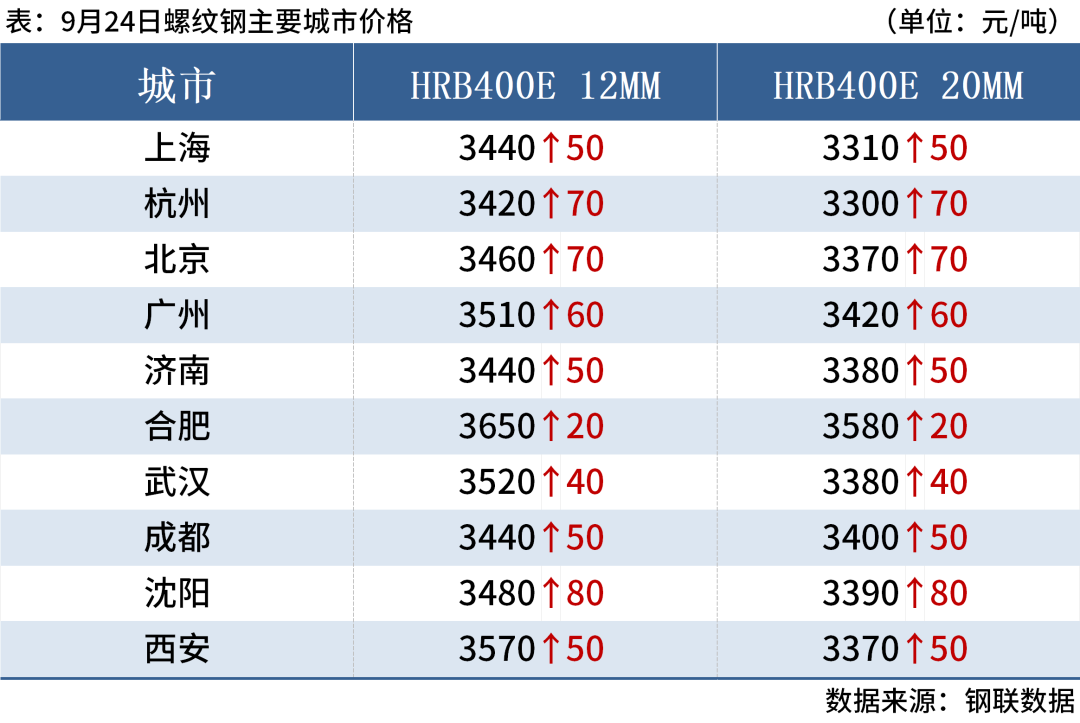 唐山钢坯大涨100元，钢价或继续反弹(图4)