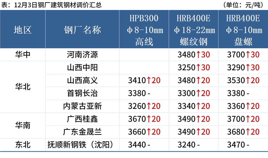 7家钢厂涨价，钢坯涨10元，钢价偏强运行(图3)