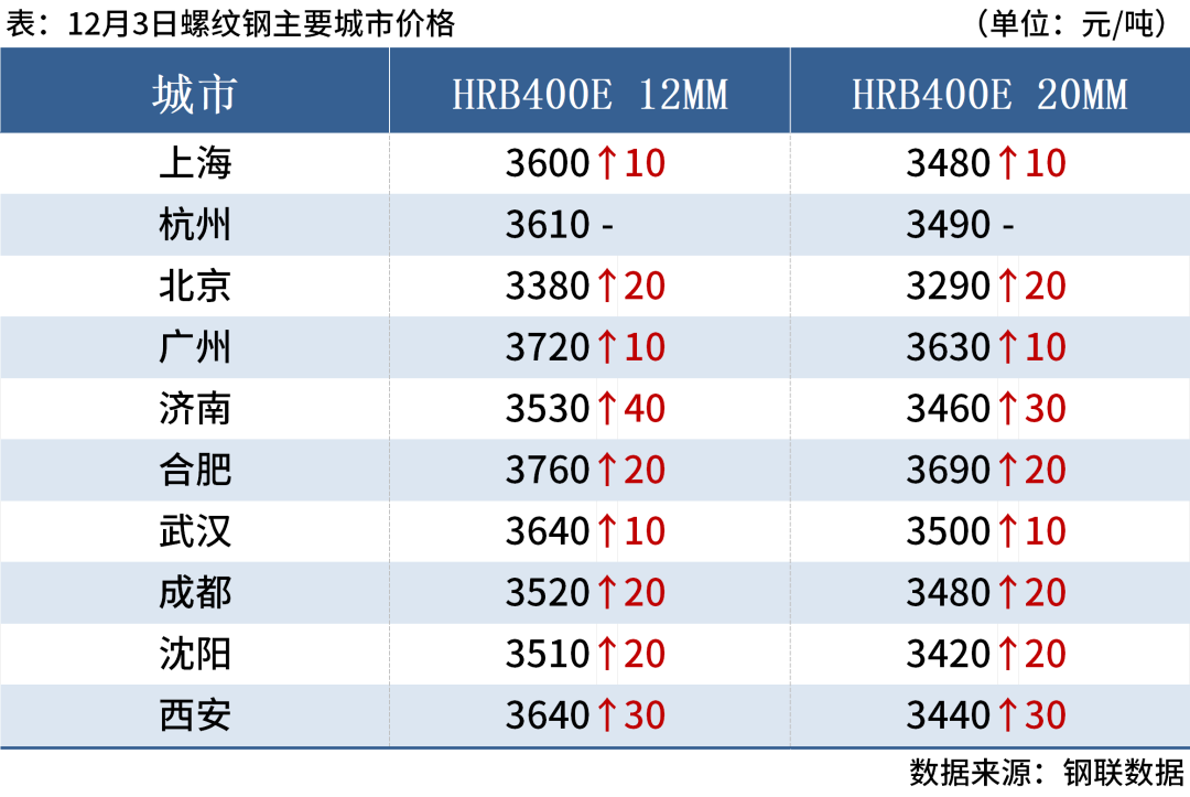 7家钢厂涨价，钢坯涨10元，钢价偏强运行(图4)