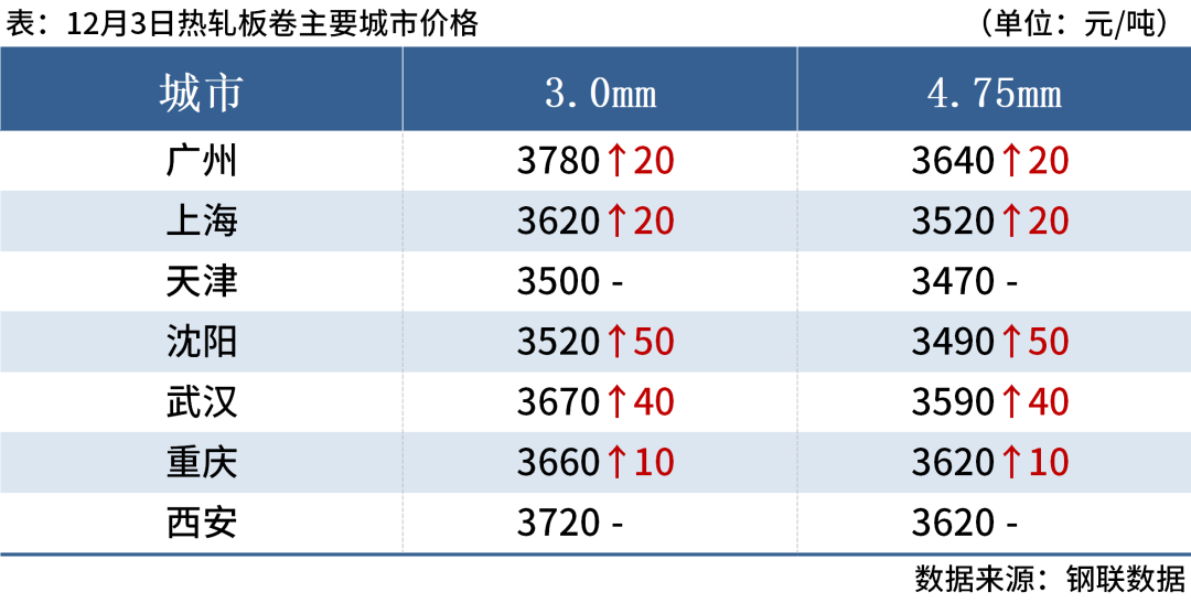 7家钢厂涨价，钢坯涨10元，钢价偏强运行(图5)