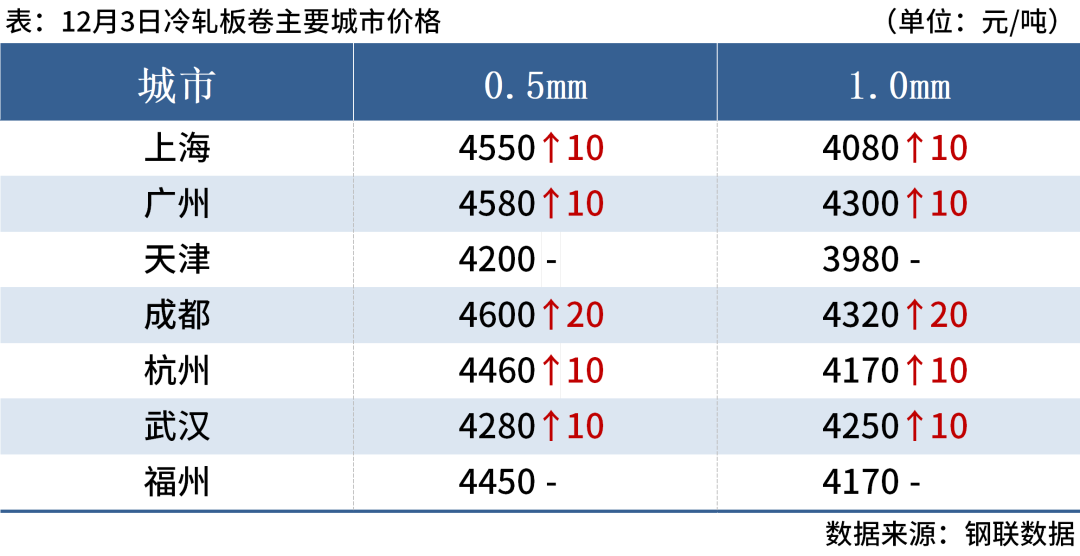 7家钢厂涨价，钢坯涨10元，钢价偏强运行(图6)