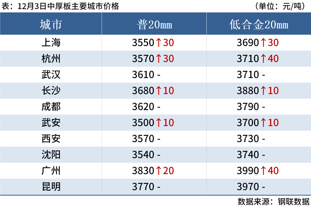 7家钢厂涨价，钢坯涨10元，钢价偏强运行(图7)