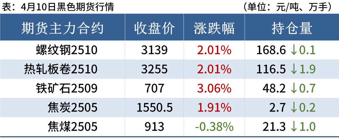 期钢涨2%，钢坯升40元，钢价止跌反弹(图2)