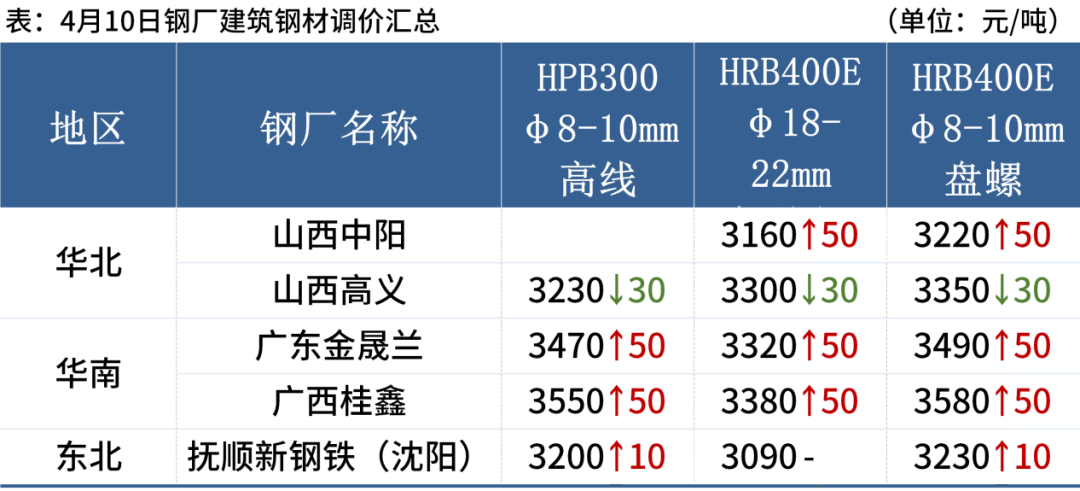 期钢涨2%，钢坯升40元，钢价止跌反弹(图3)
