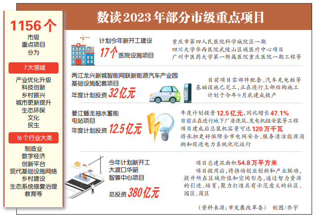 总投资超3万亿元！重庆市2023年重点项目名单来啦！